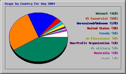 Usage by Country for May 2004